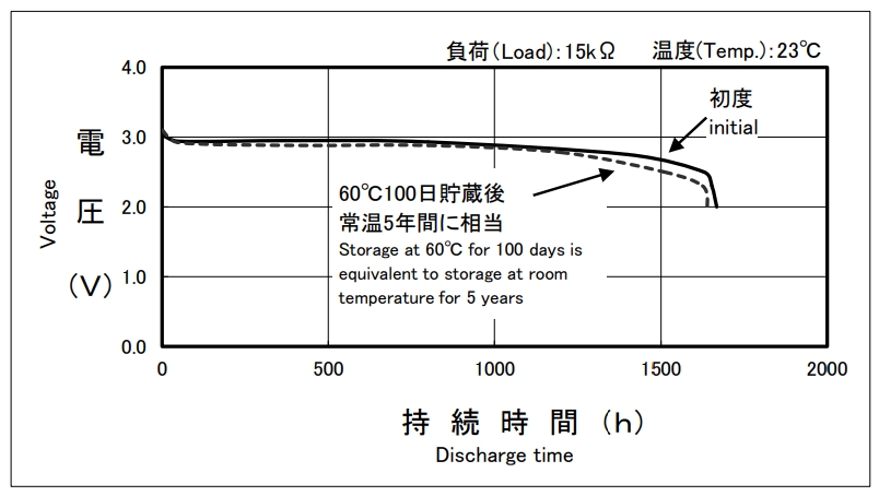 CR2430 Battery Storage Characteristics